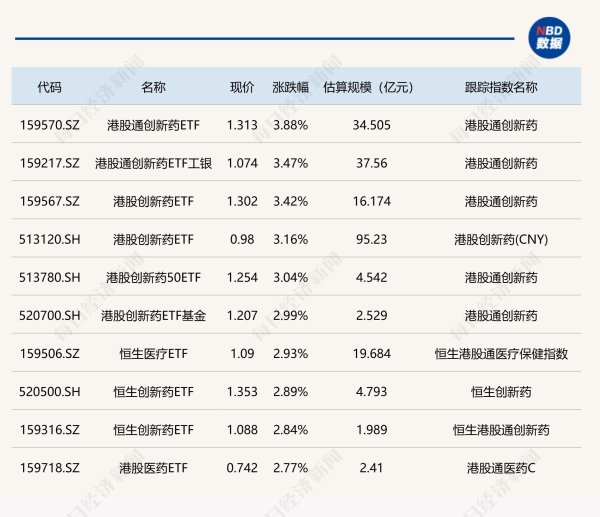 杠杠配资查询平台 ETF今日收评 | 多只港股创新药相关ETF涨超3%，黄金股相关ETF跌超2%