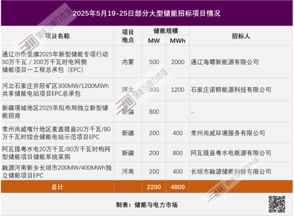 专业在线配资 2.2GW/4.8GWh+，多地启动400MWh+储能项目招标招商